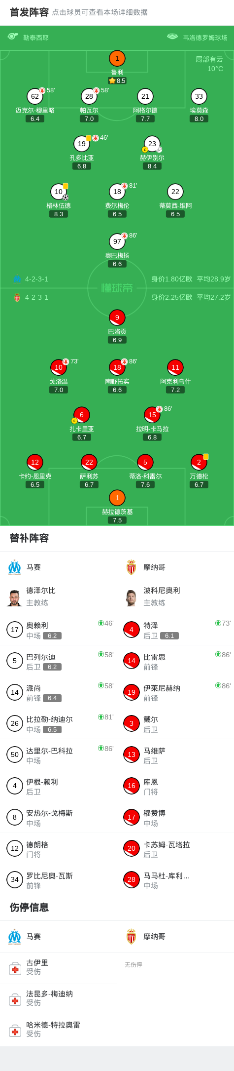 摩纳哥逆袭击败卫冕冠军马赛，士气大振